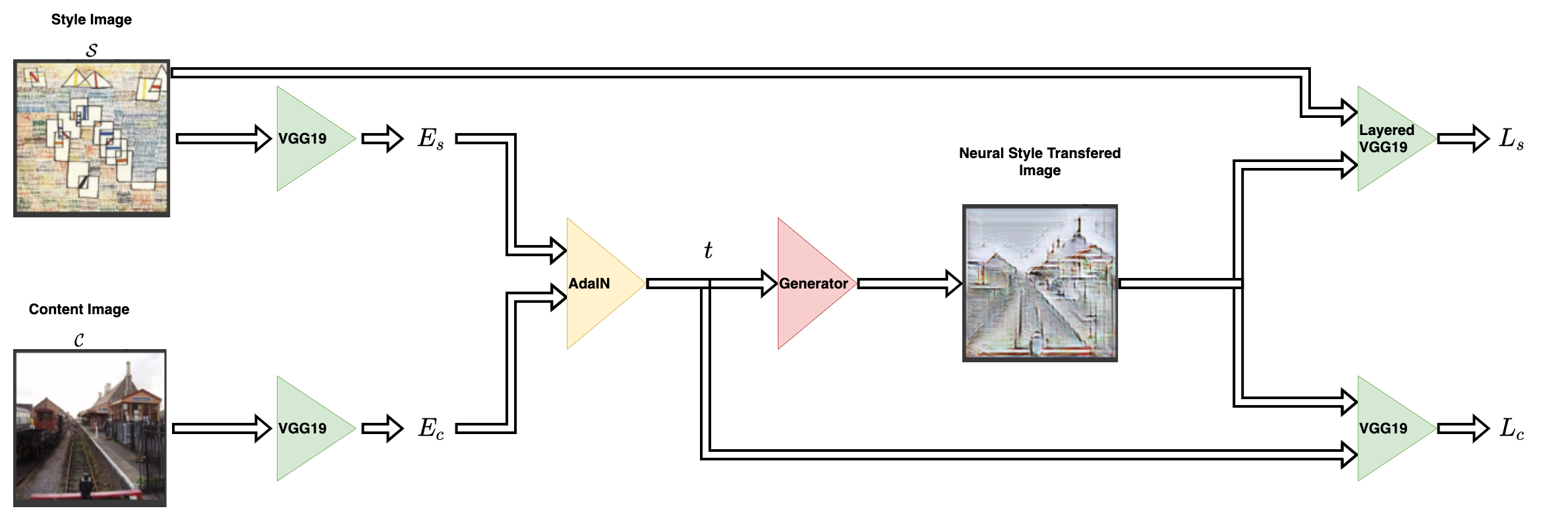 AdaIN architecture