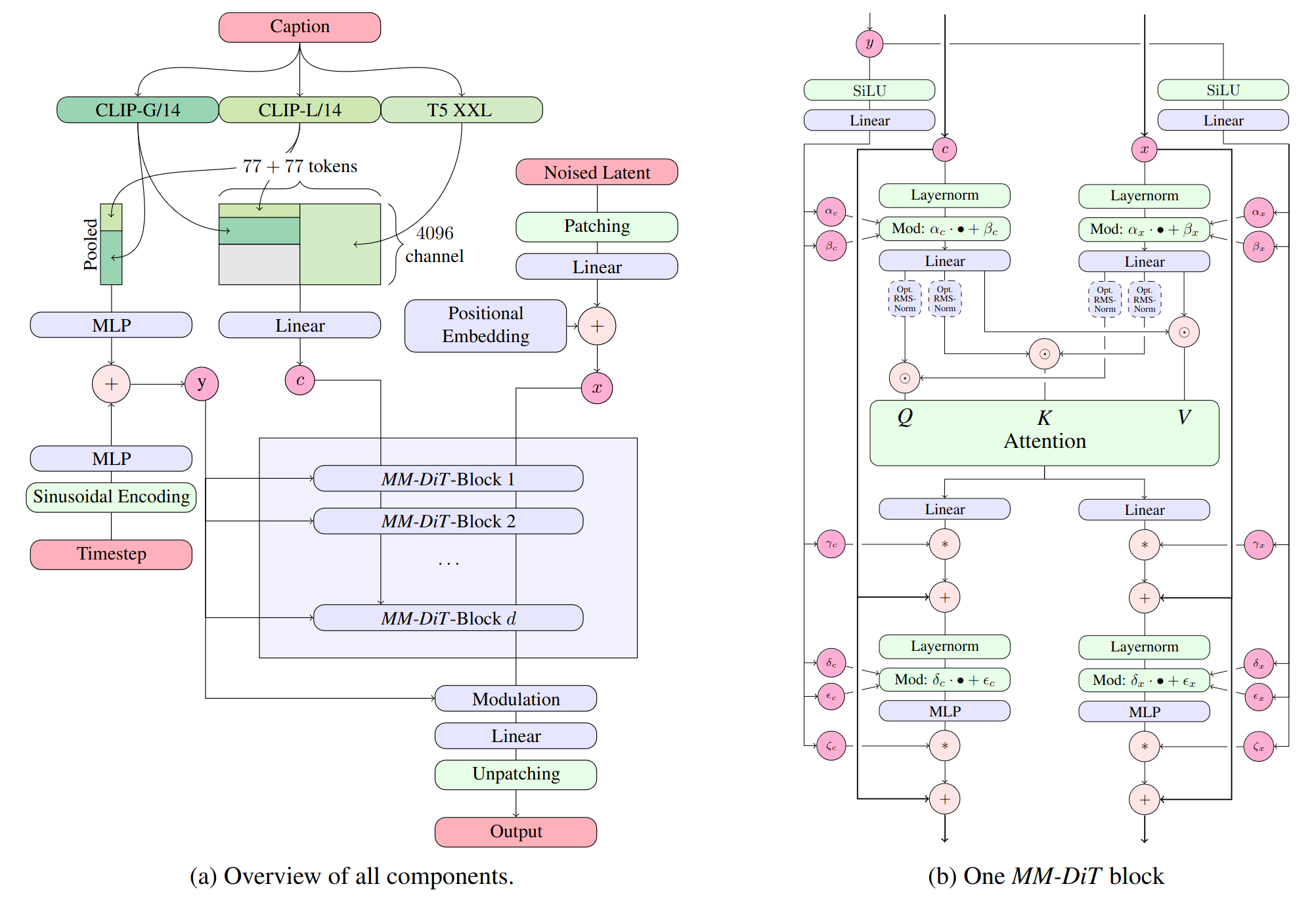 Stable Diffusion 3 Medium Architecture