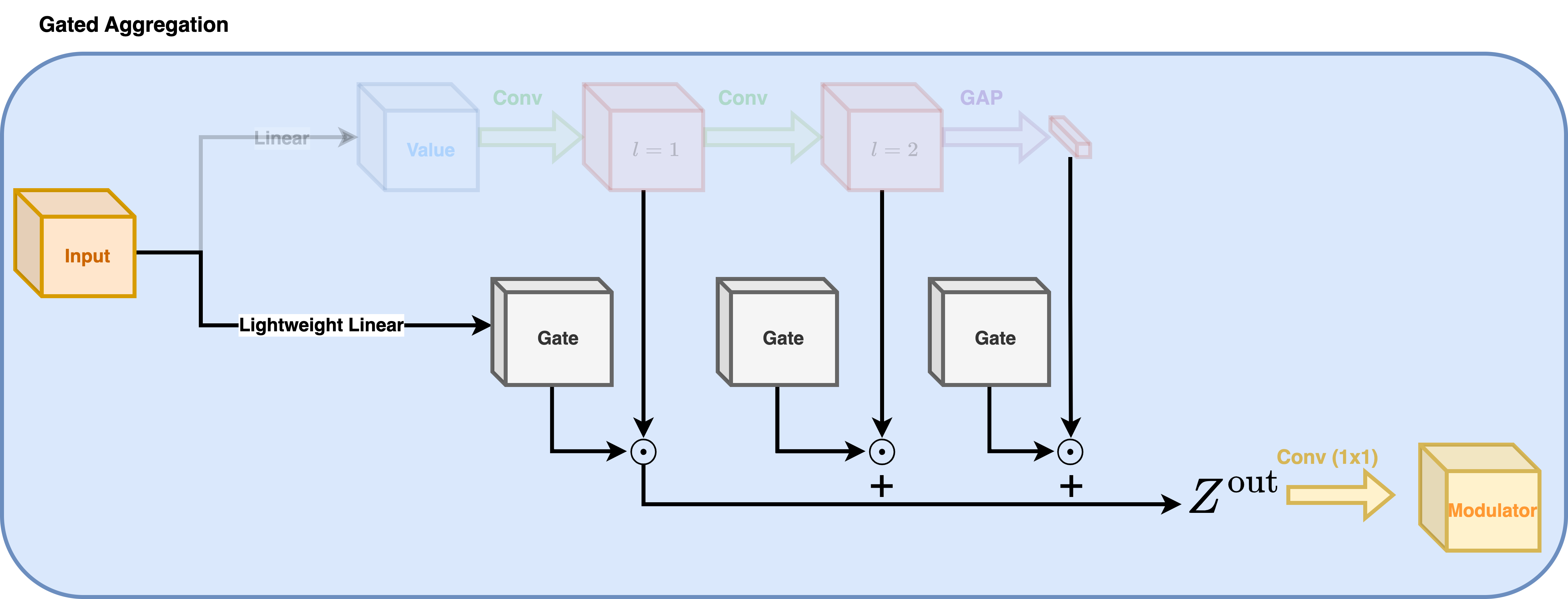 Gated Aggregation