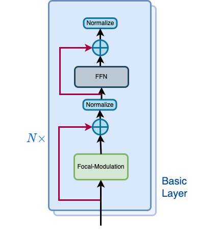 Basic Layer