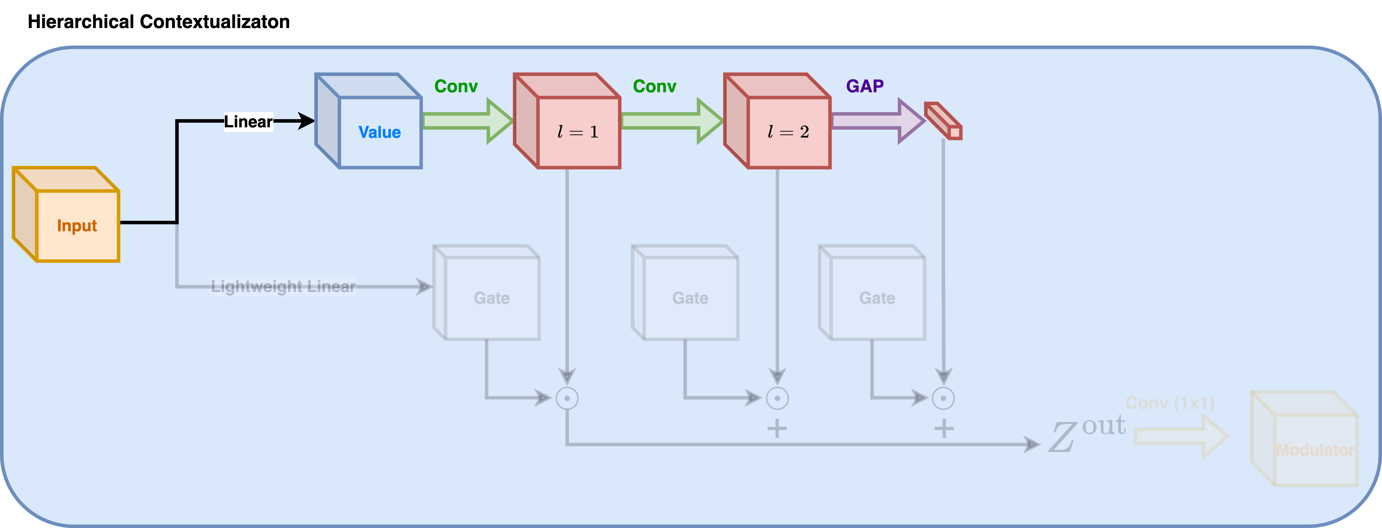 Hierarchical Contextualization