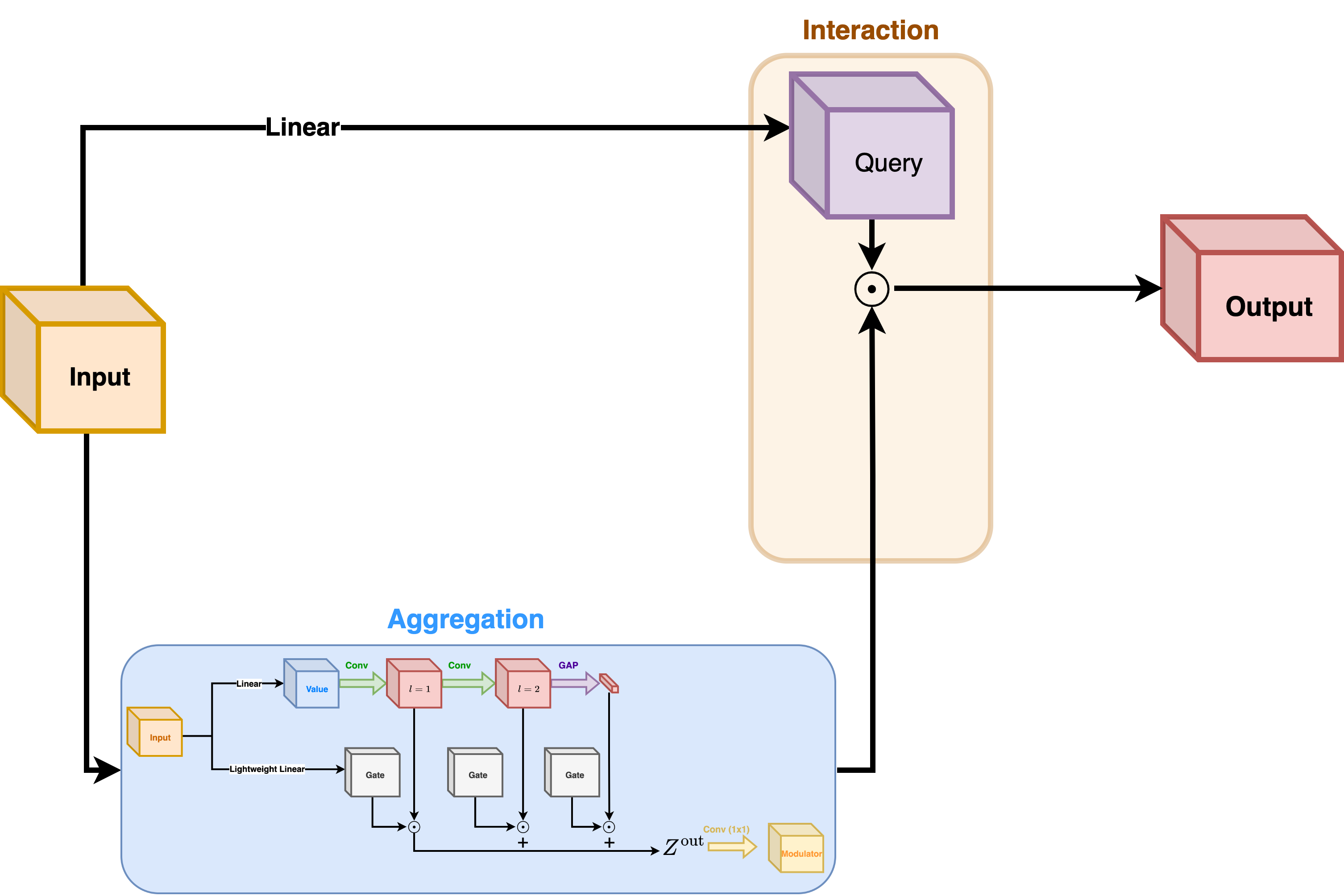 Focal Modulation module