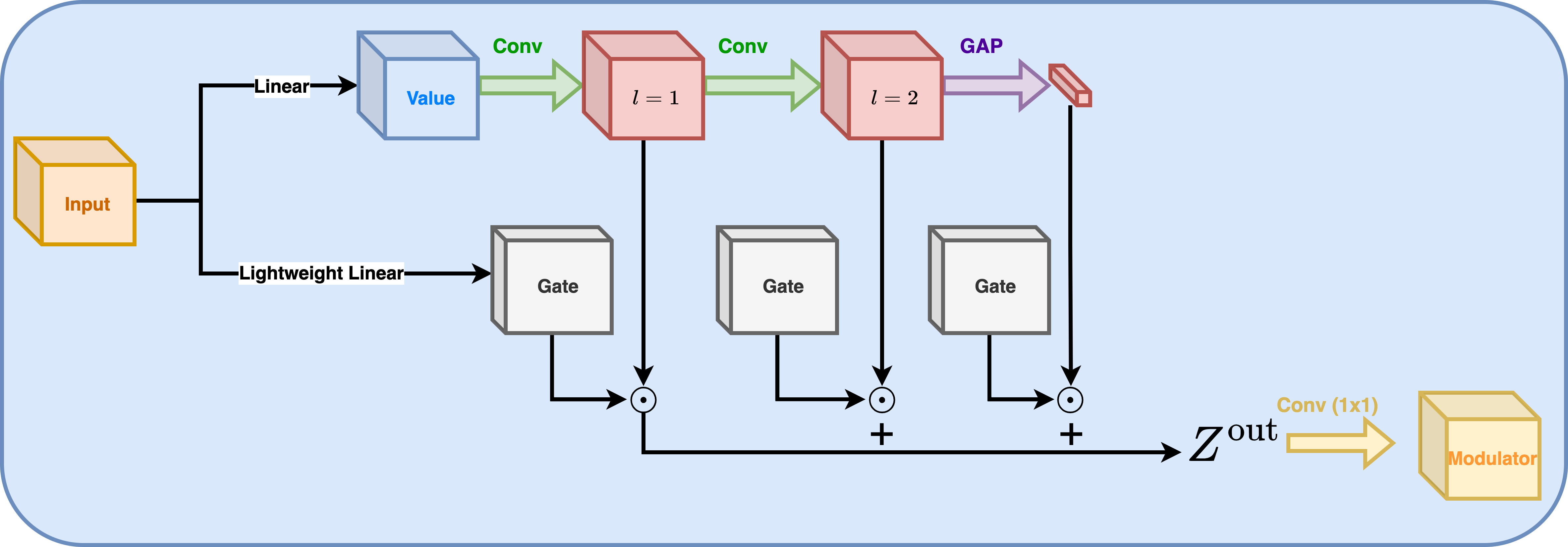 Context Aggregation