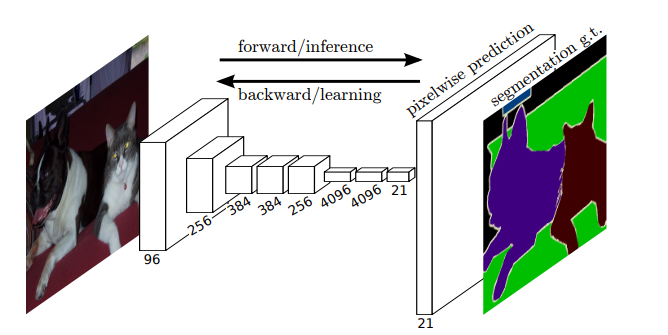 FCN Architecture