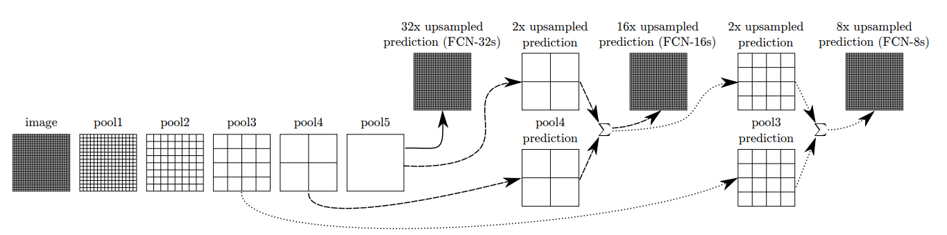 FCN Architecture