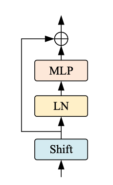 Shift Vit Block