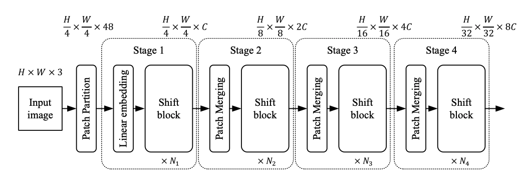 ShiftViT Architecture