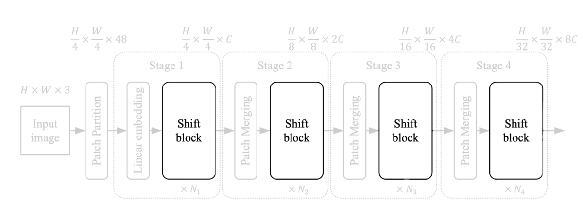 Shift Blokcs