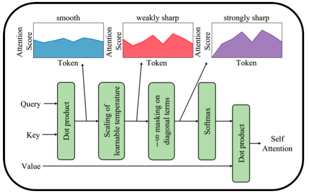 Implementation of LSA