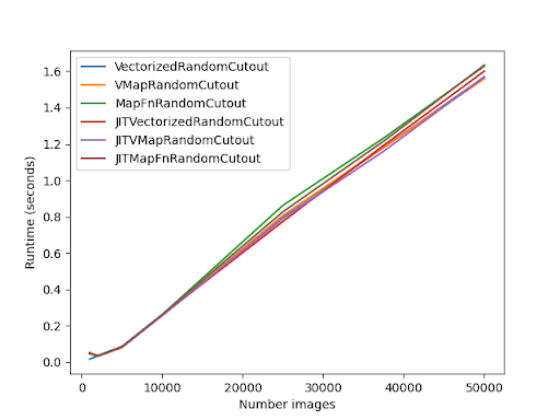 Auto Vectorization Performance Chart