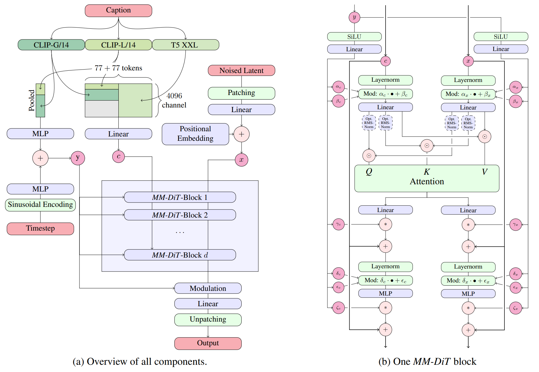 The Stable Diffusion 3 architecture